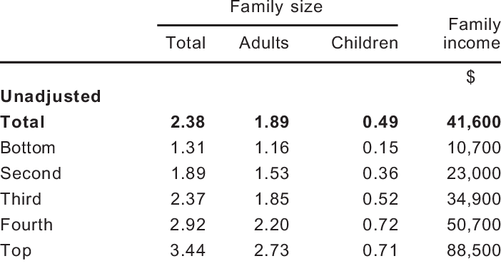 Average-family-size-and-after-tax-income-by-income-quintile